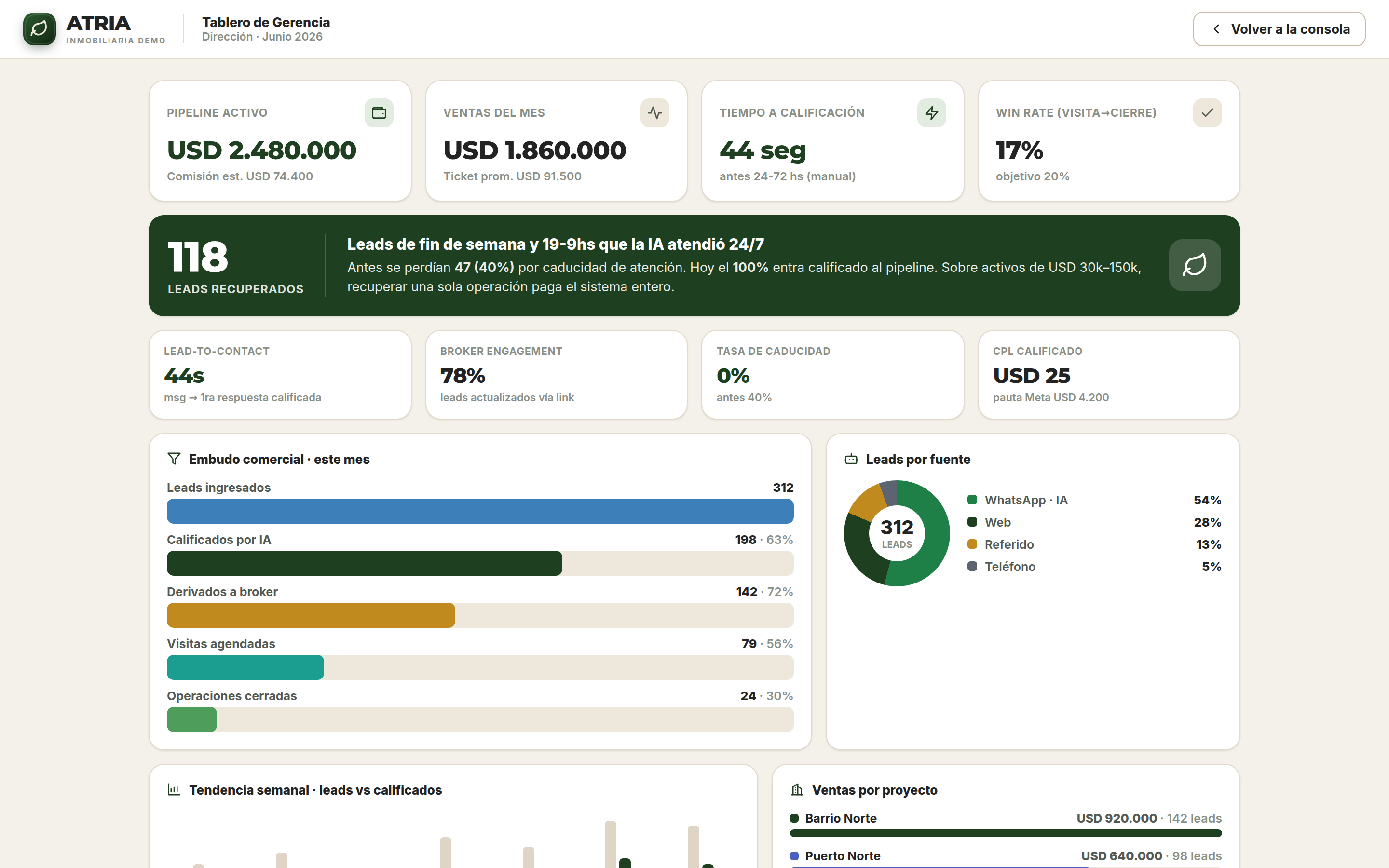 Tablero de gerencia (BI) de ATRIA: embudo de ventas, rendimiento de brokers y objeciones. Imagen de demostración con datos de ejemplo.
