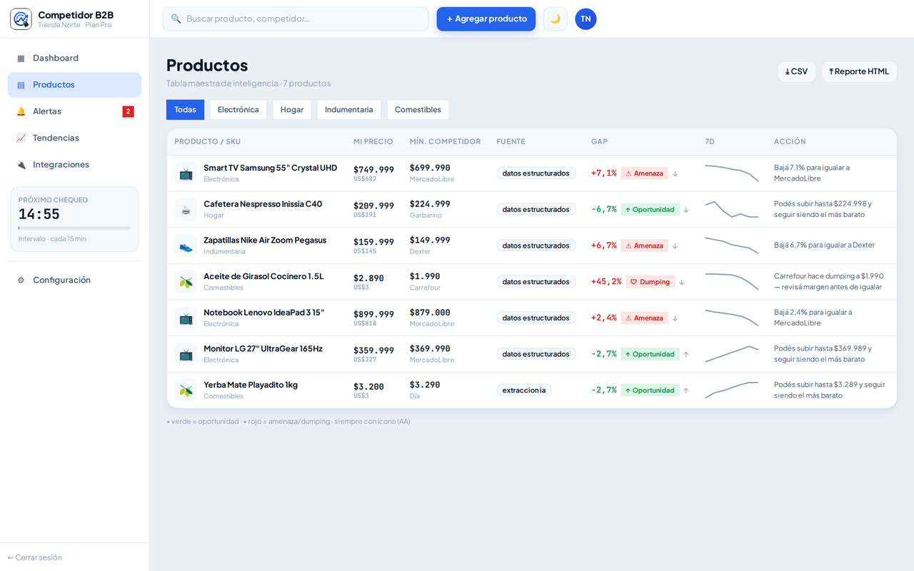 Competidor B2B — tabla de inteligencia: tu precio vs competidor, gap y acción recomendada
