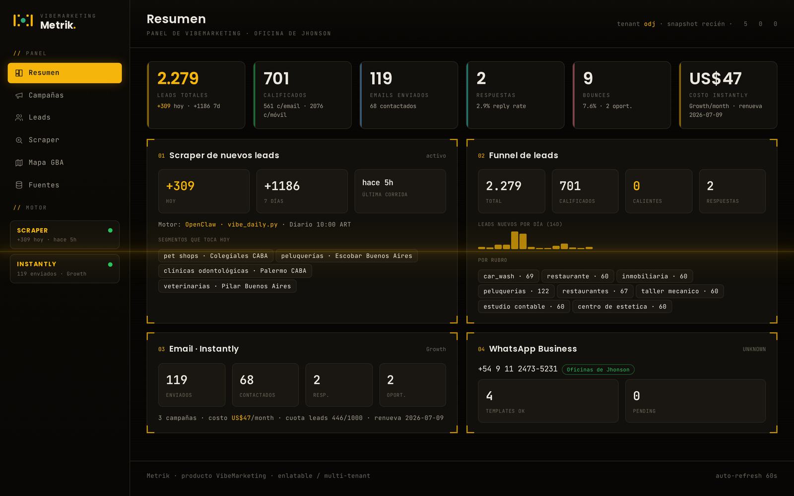 METRIK — dashboard de marketing: resumen con leads, funnel, email y costos en vivo
